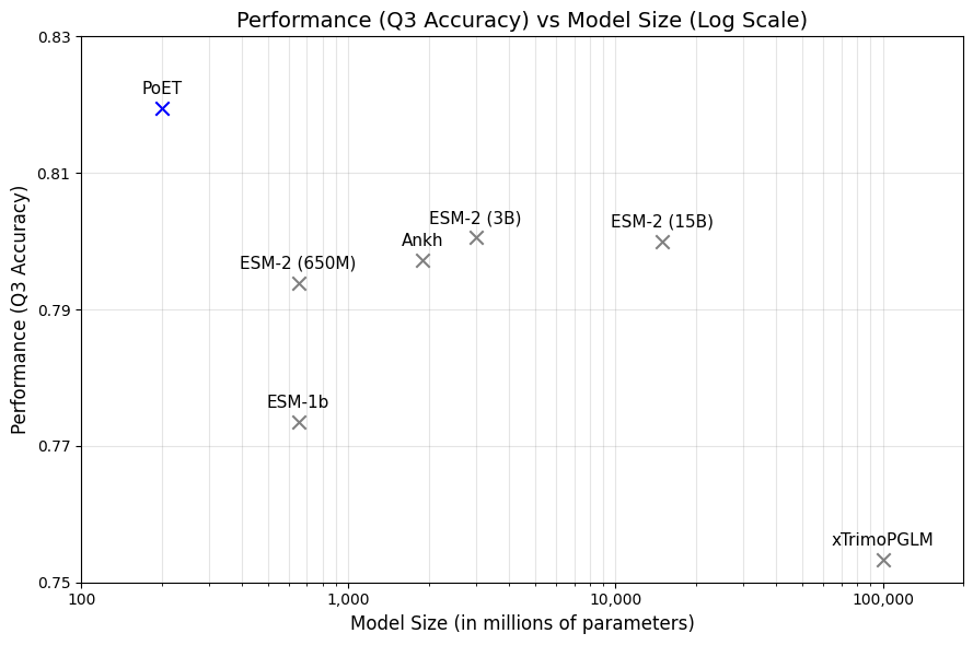 Scatter plot showing accuracy vs model size for secondary structure prediction
